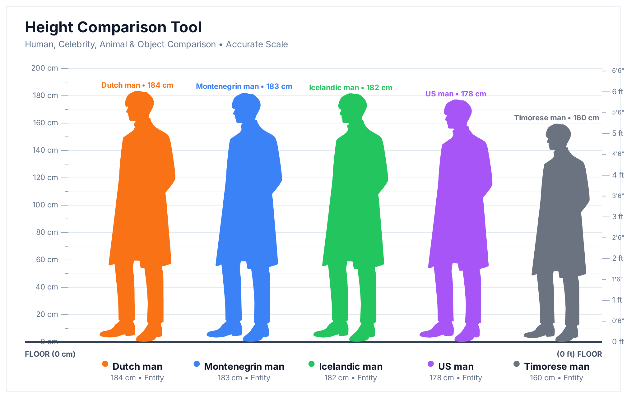 Height comparison chart showing a Dutch man at 184 cm, a Montenegrin man at 183 cm, an Icelandic man at 182 cm, a US man at 177.5 cm and a Timorese man at 160 cm side by side