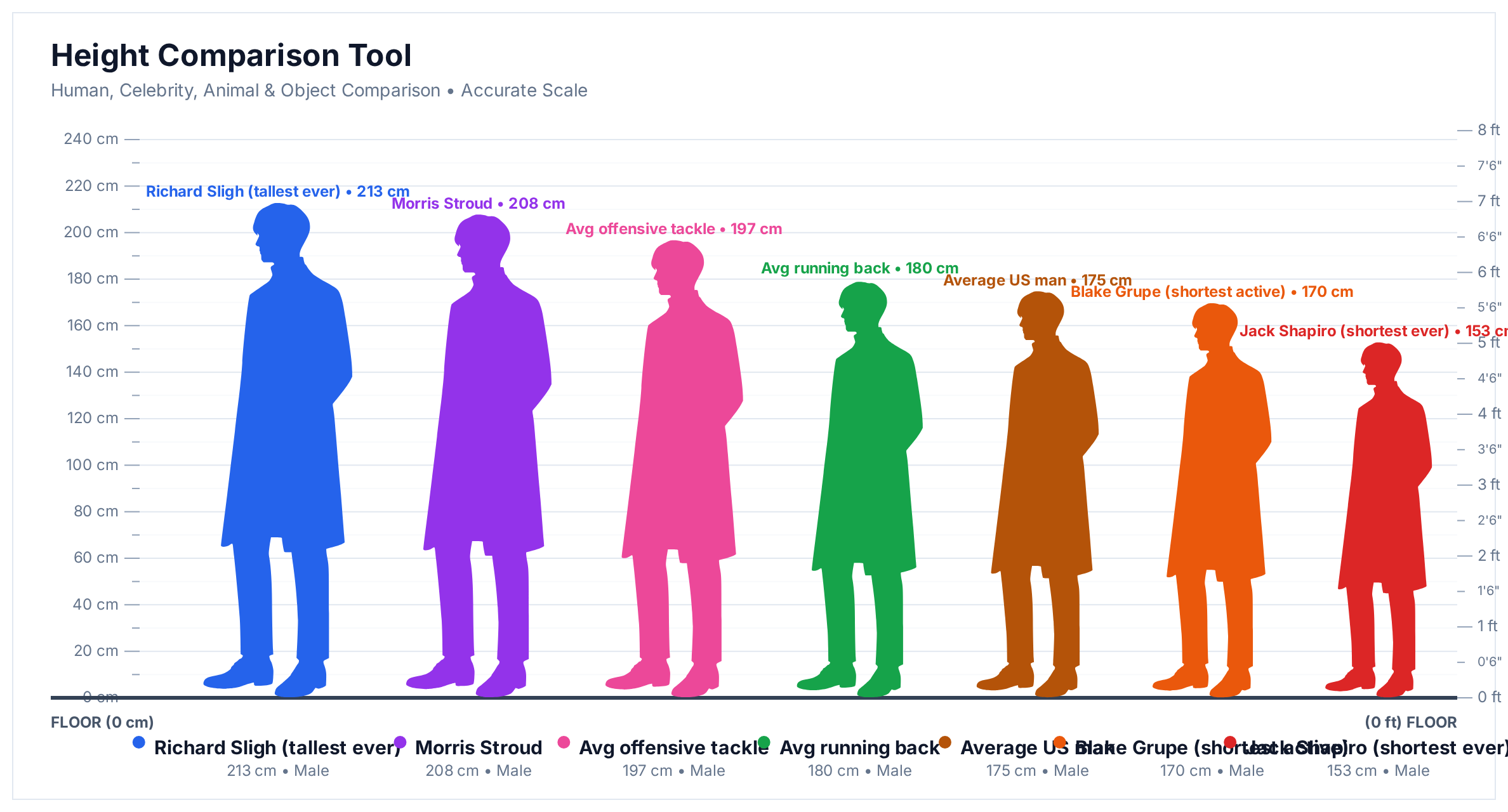 HowHeight comparison chart showing NFL height extremes: Richard Sligh at 213 cm down to Jack Shapiro at 153 cm, drawn to scale.