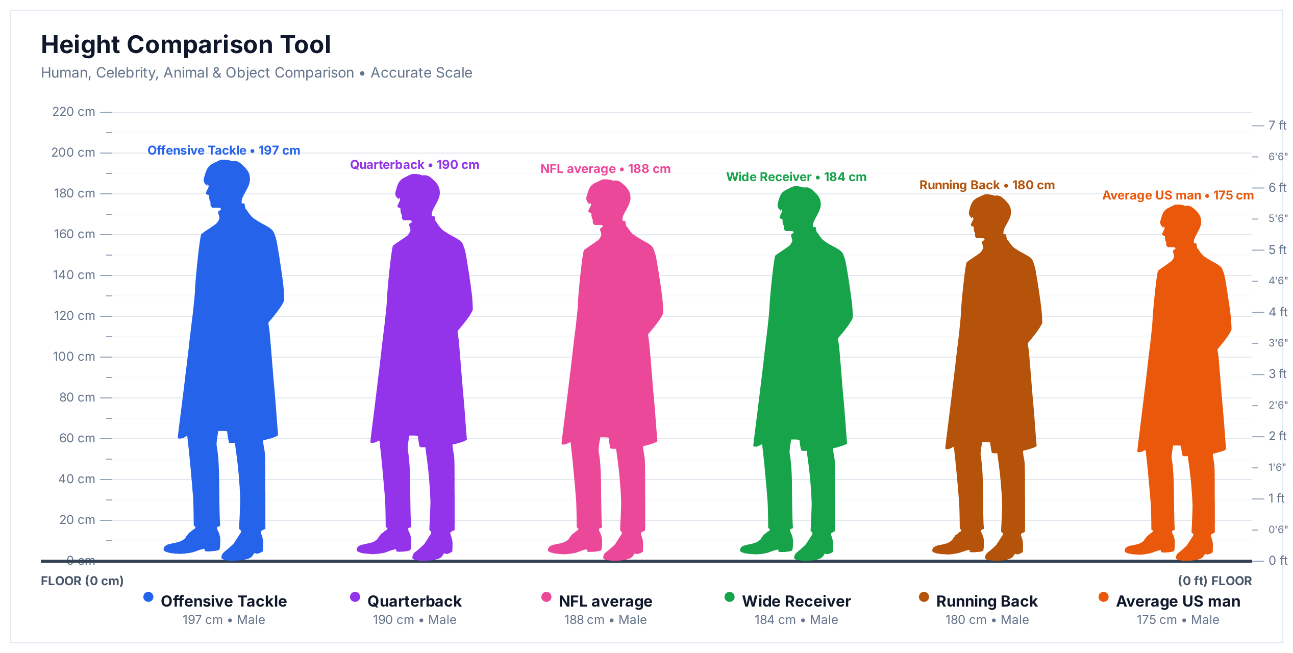 HowHeight comparison chart showing average heights by NFL position, from offensive tackle (197 cm) down to running back (180 cm), against the average US man (175 cm).