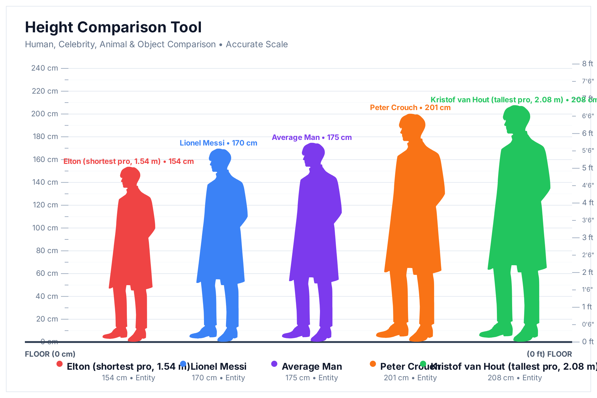 Height comparison chart showing Kristof van Hout at 208 cm, Peter Crouch at 201 cm, the average man at 175 cm, Lionel Messi at 170 cm and Élton at 154 cm
