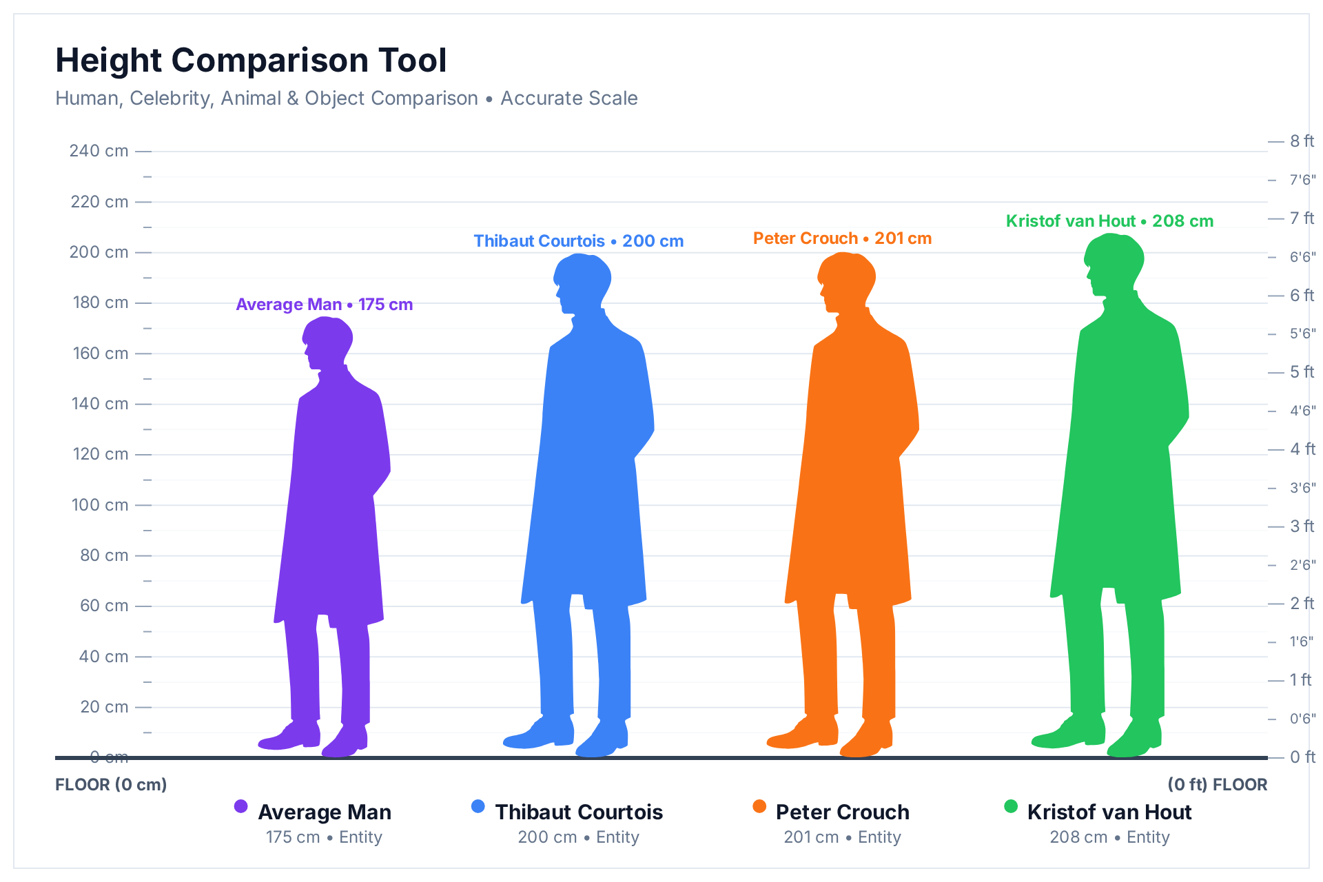 Height comparison chart showing Kristof van Hout at 208 cm, Peter Crouch at 201 cm, Thibaut Courtois at 200 cm and the average man at 175 cm