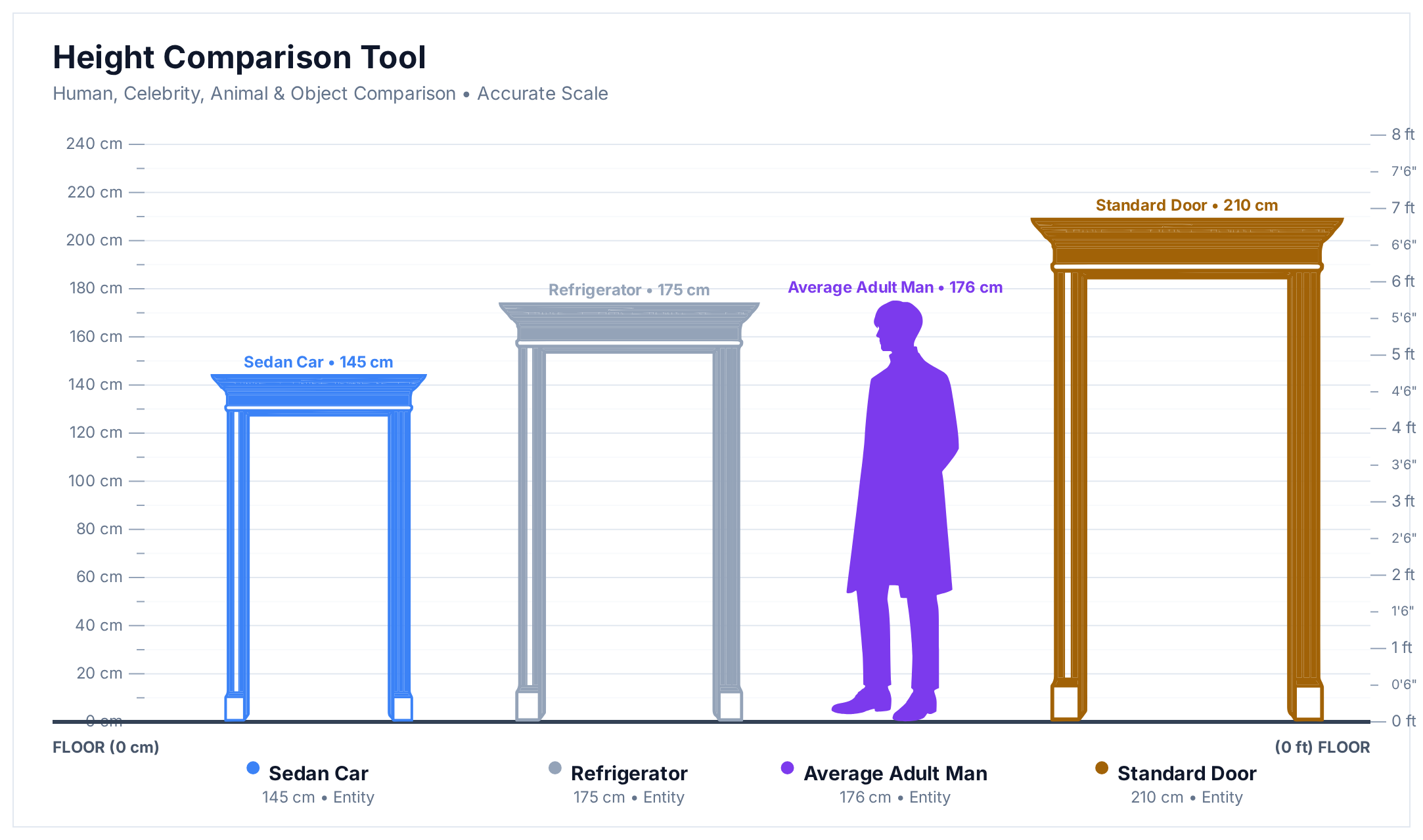 Height comparison chart of a sedan car (145 cm), a refrigerator (175 cm), an average adult man (176 cm) and a standard door (210 cm)