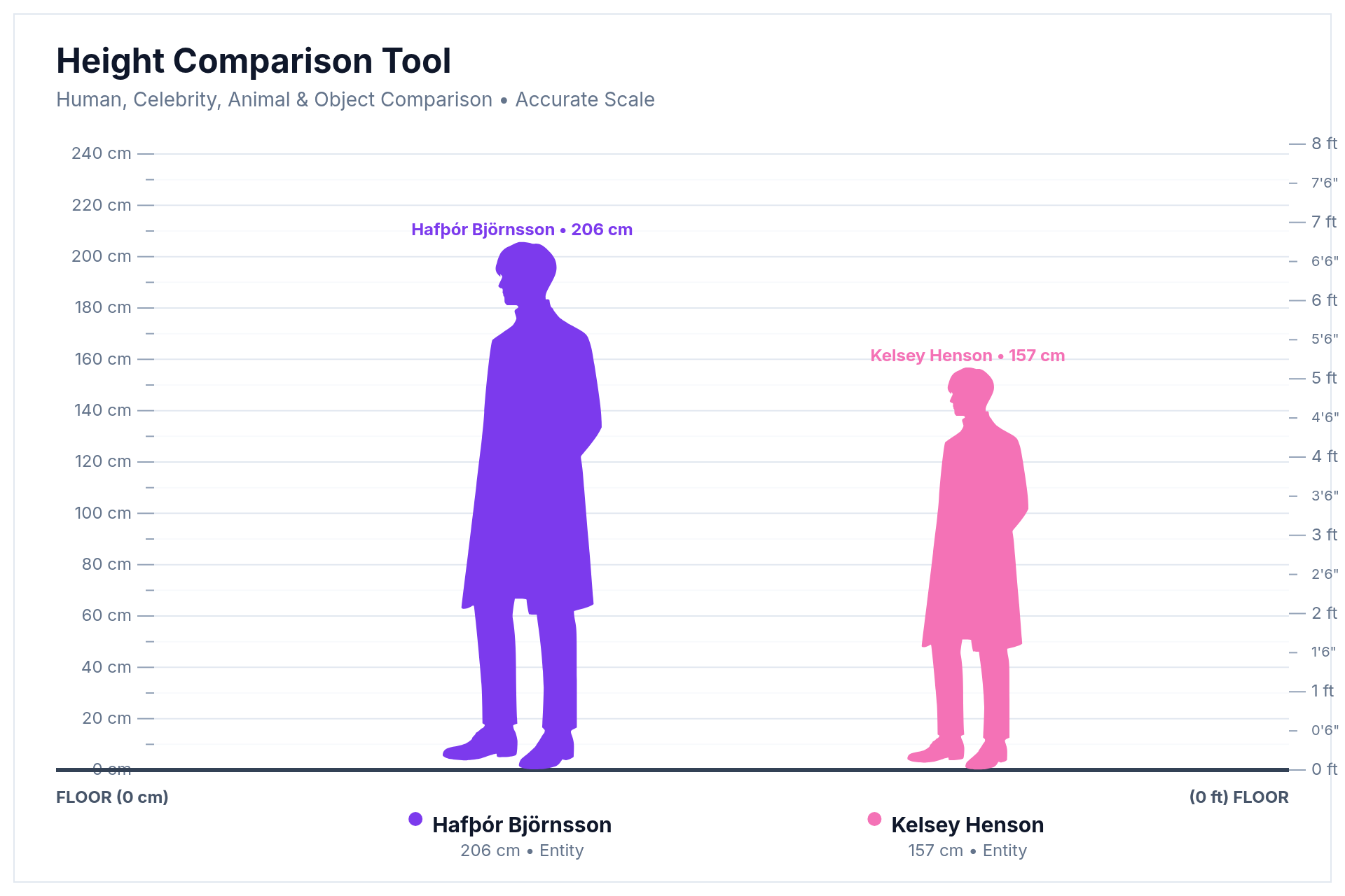 Height comparison chart showing Hafþór Björnsson at 206 cm next to Kelsey Henson at 157 cm drawn to scale