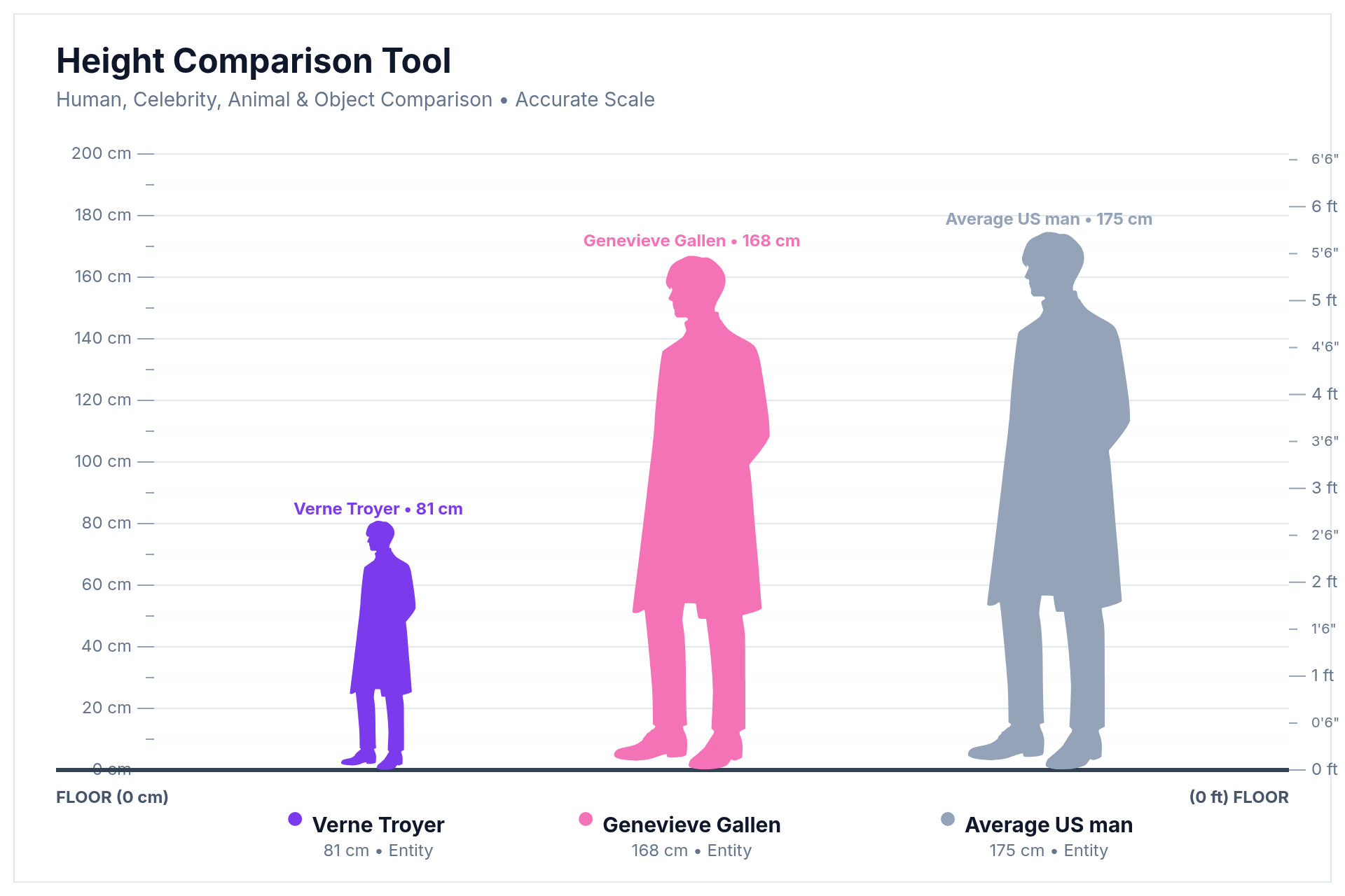 Height comparison chart showing Verne Troyer at 81 cm, Genevieve Gallen at 168 cm, and an average US man at 175 cm drawn to scale