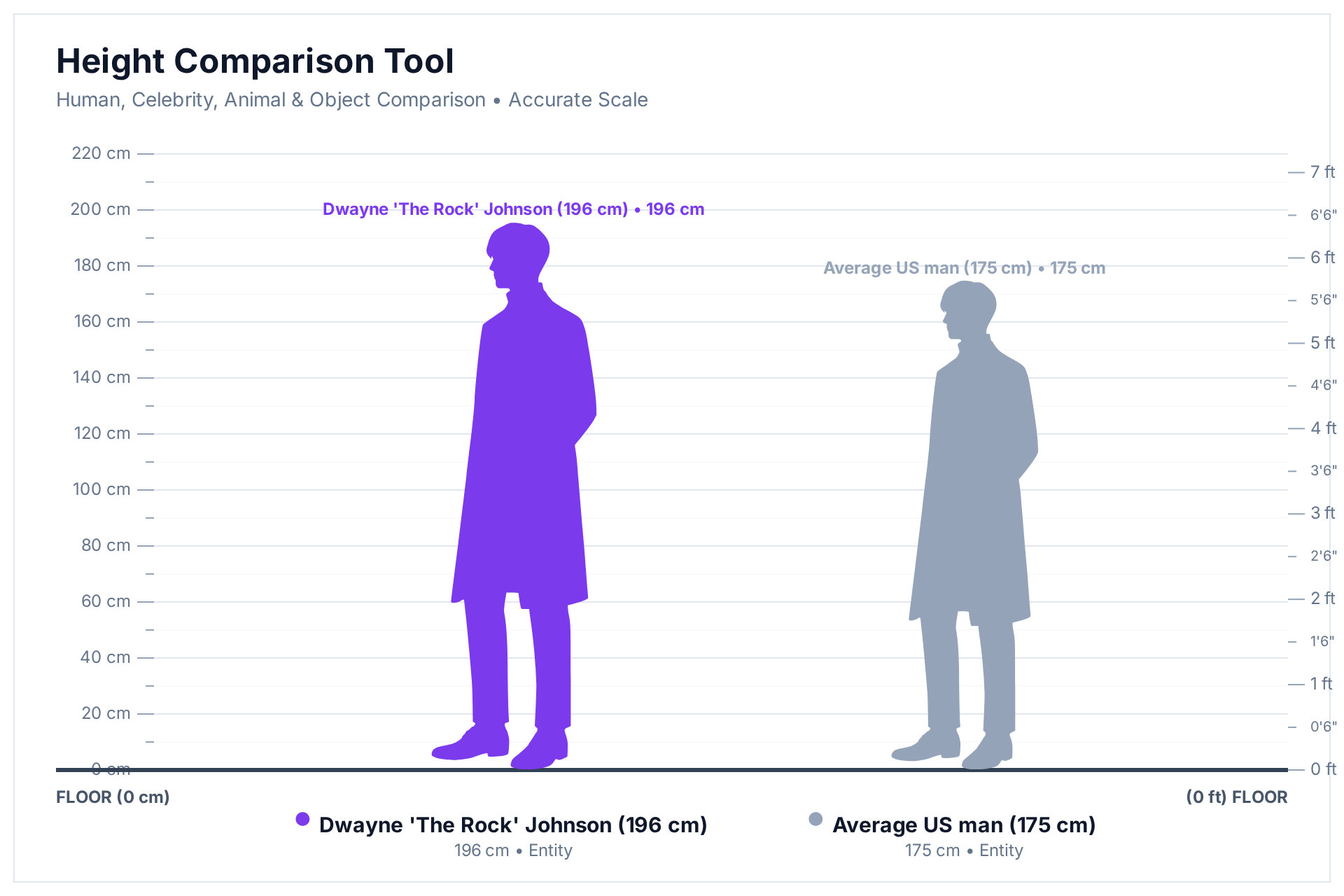 HowHeight comparison chart: Dwayne "The Rock" Johnson (196 cm) next to the average US man (175 cm)