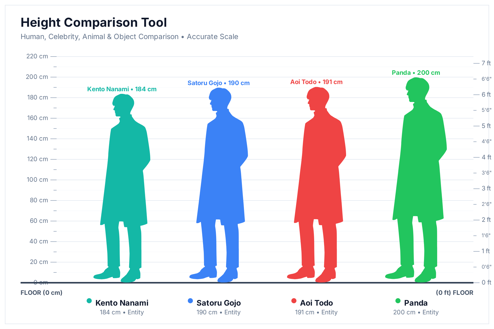 Height comparison chart showing Kento Nanami at 184 cm, Satoru Gojo at 190 cm, Aoi Todo at 191 cm and Panda at 200 cm side by side