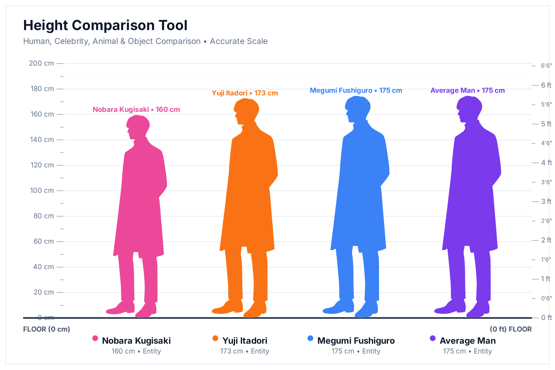 Height comparison chart showing Nobara Kugisaki at 160 cm, Yuji Itadori at 173 cm and Megumi Fushiguro at 175 cm next to an average man at 175 cm