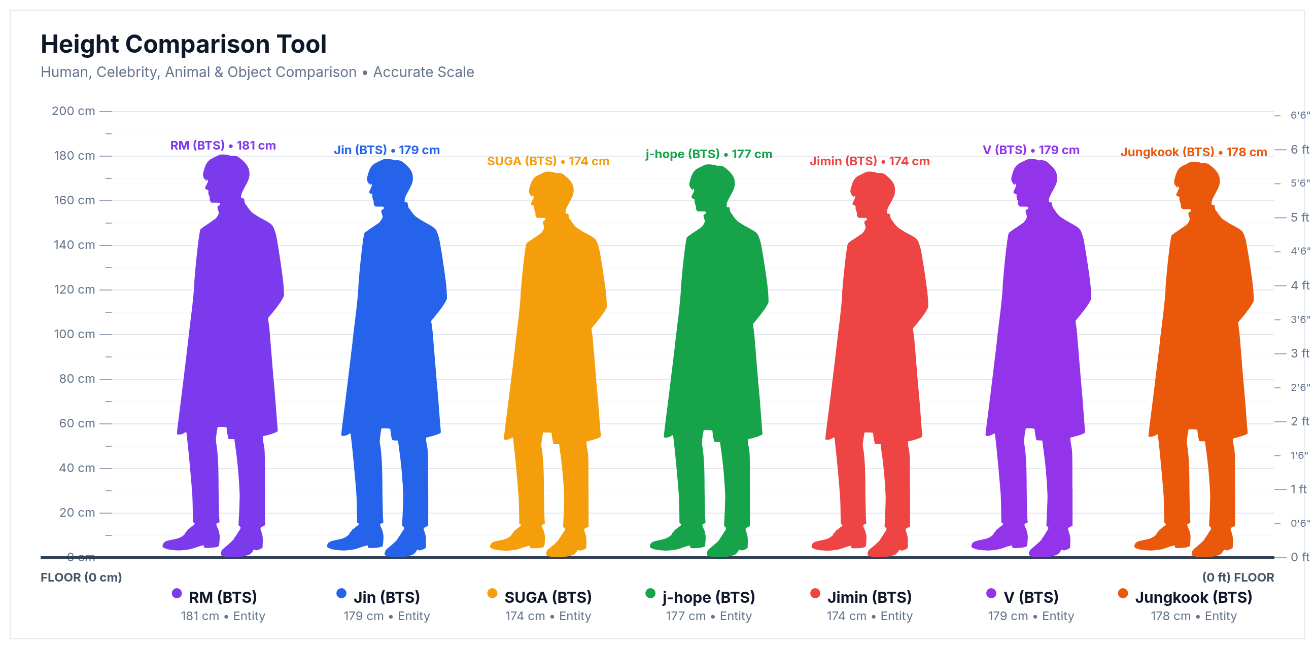 Height comparison chart showing all seven BTS members from RM at 181 cm down to Jimin and SUGA at 174 cm