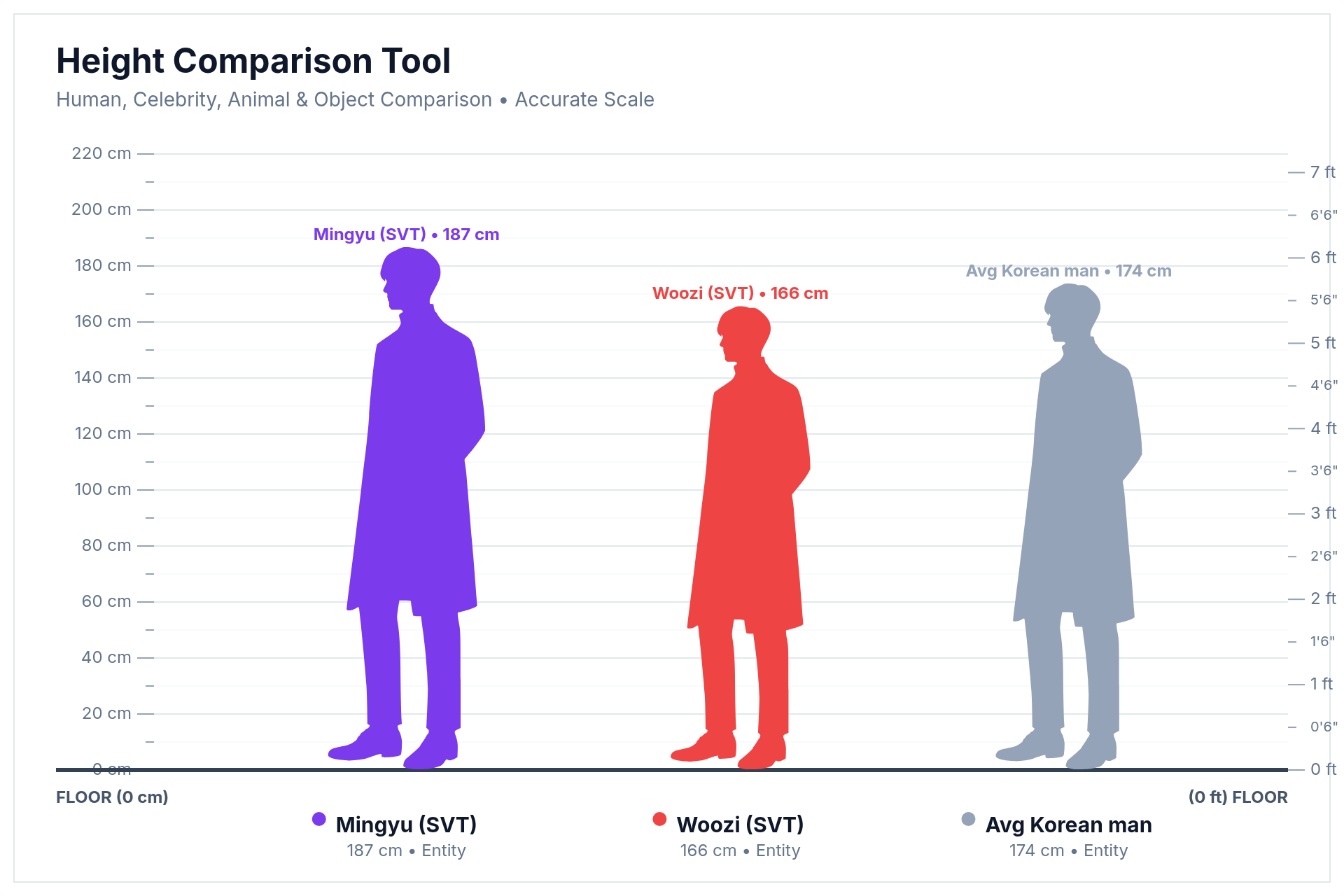 Height comparison chart showing Mingyu at 187 cm towering over Woozi at 166 cm, with the average Korean man at 174 cm between them