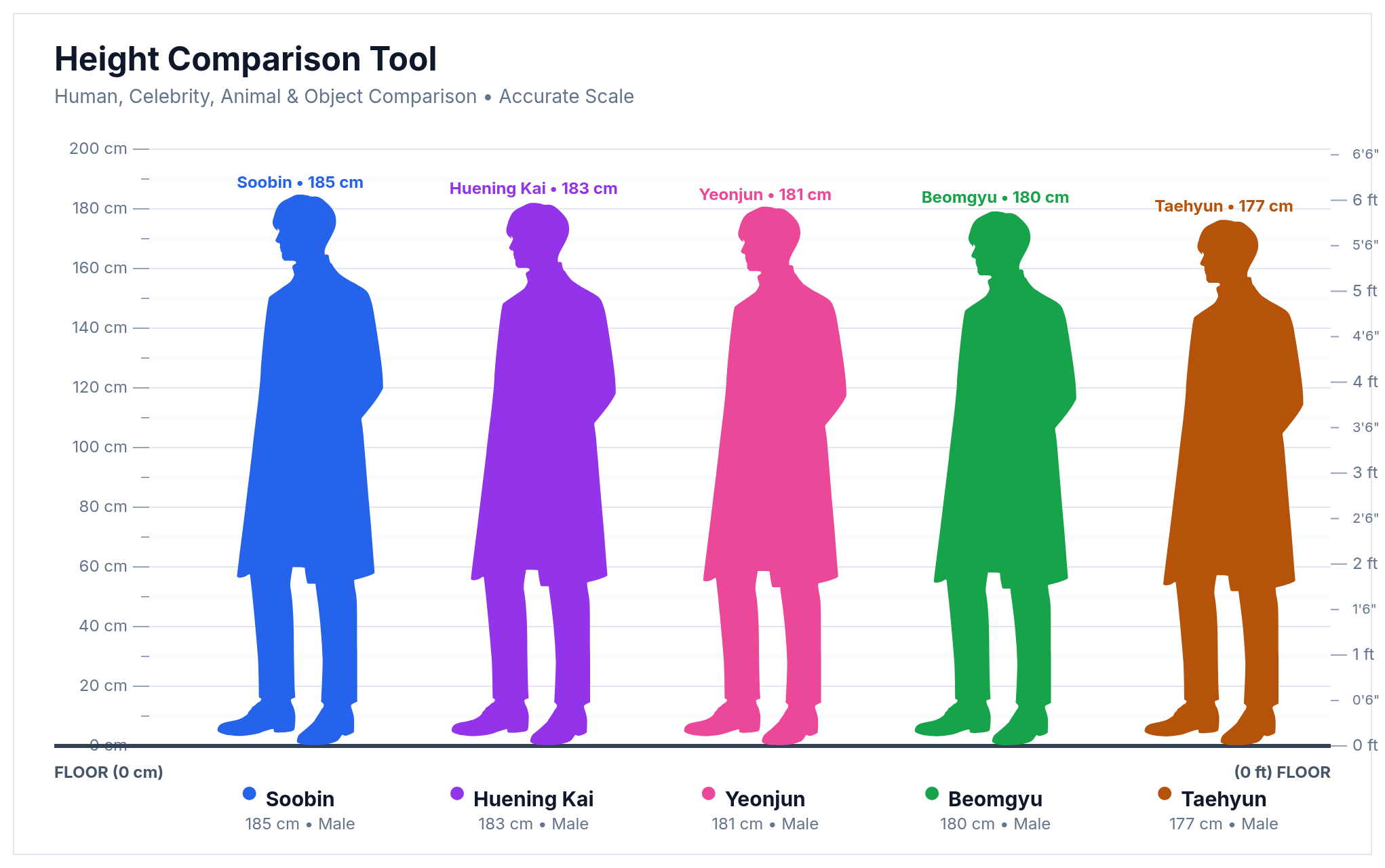 Height comparison chart showing all five TXT members from Soobin at 185 cm down to Taehyun at 177 cm