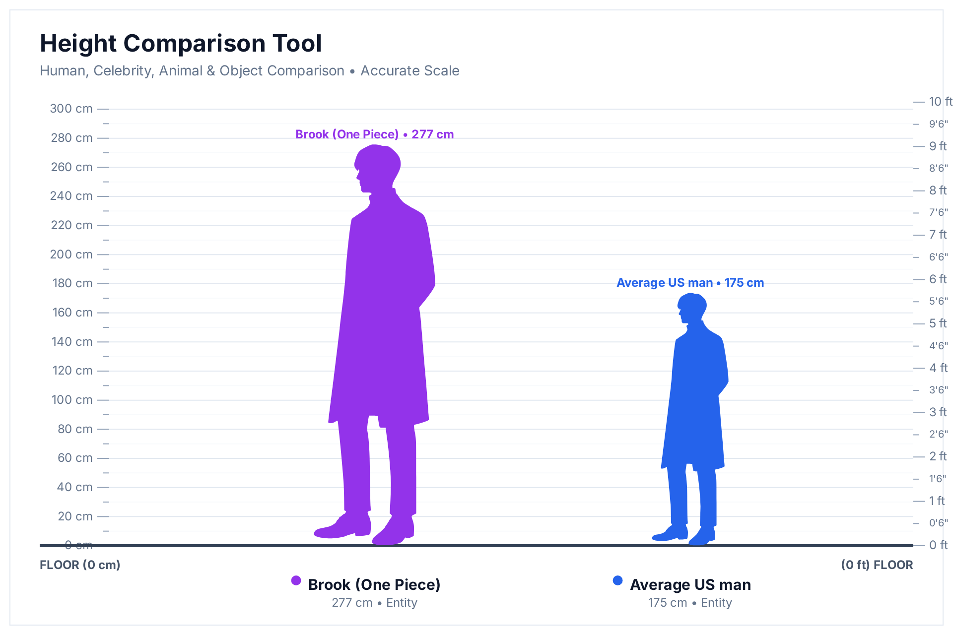 Height comparison chart showing Brook at 277 cm towering over an average US man at 175 cm