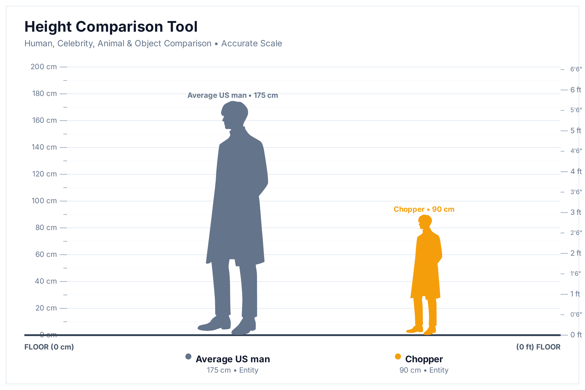 Height comparison chart showing Chopper at 90 cm next to an average US man at 175 cm, barely reaching his mid-thigh