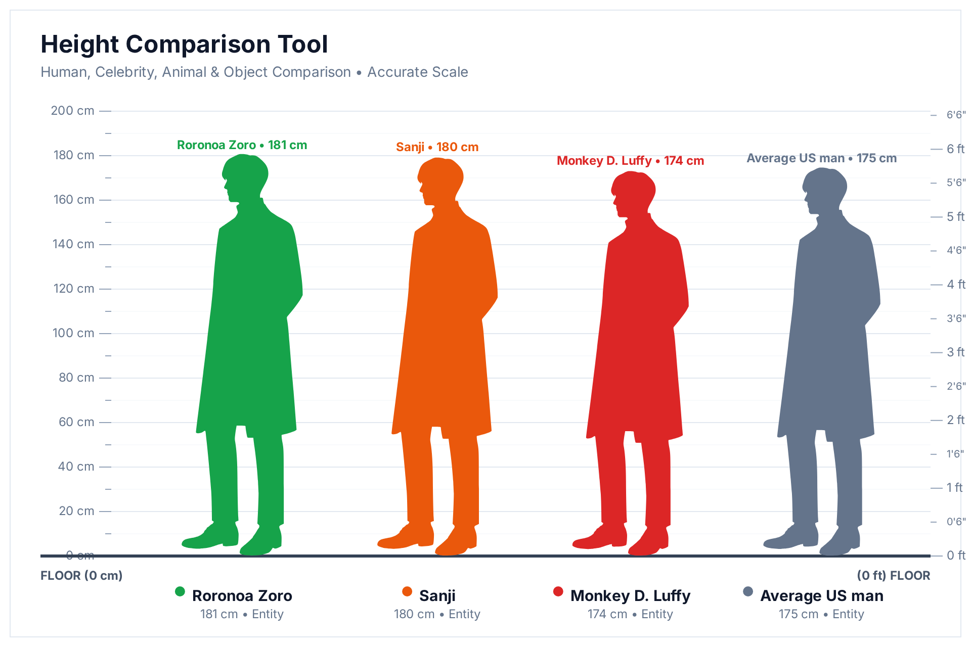 Height comparison chart showing Zoro at 181 cm, Sanji at 180 cm and Luffy at 174 cm next to an average US man at 175 cm