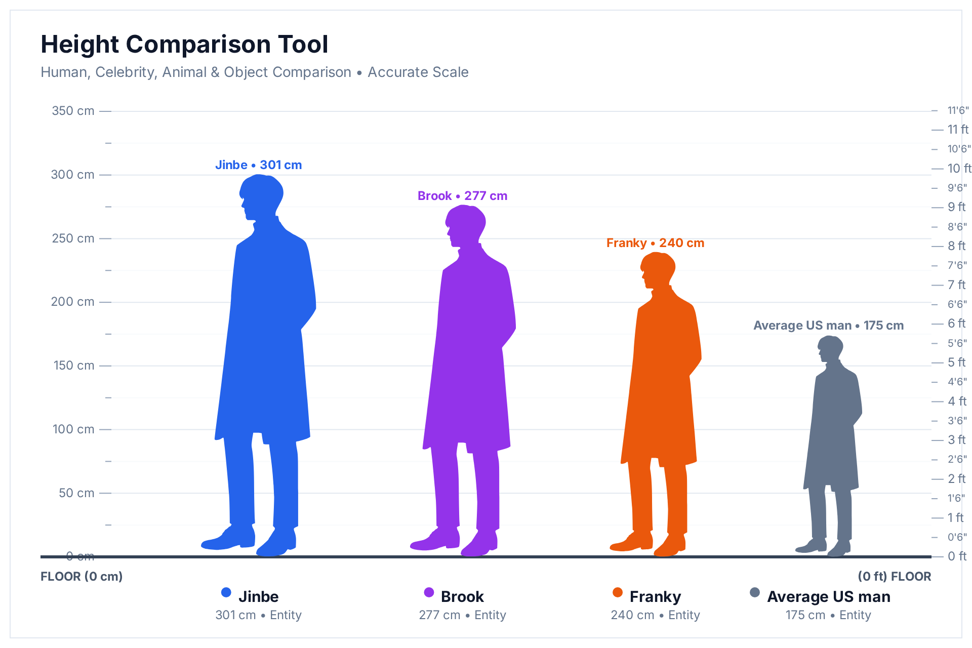 Height comparison chart showing Jinbe at 301 cm, Brook at 277 cm and Franky at 240 cm towering over an average US man at 175 cm