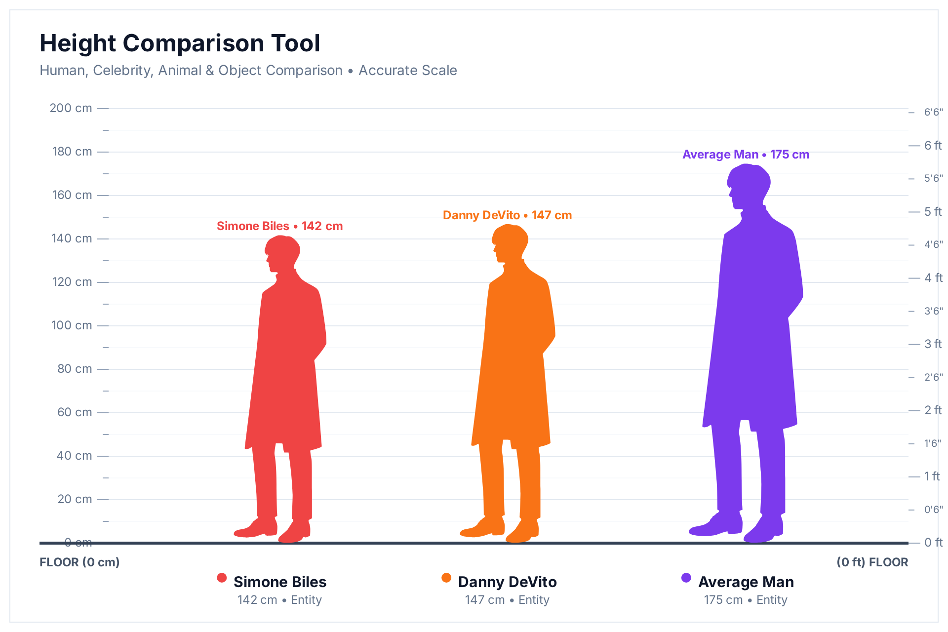 Height comparison chart showing Simone Biles at 142 cm and Danny DeVito at 147 cm next to an average man at 175 cm