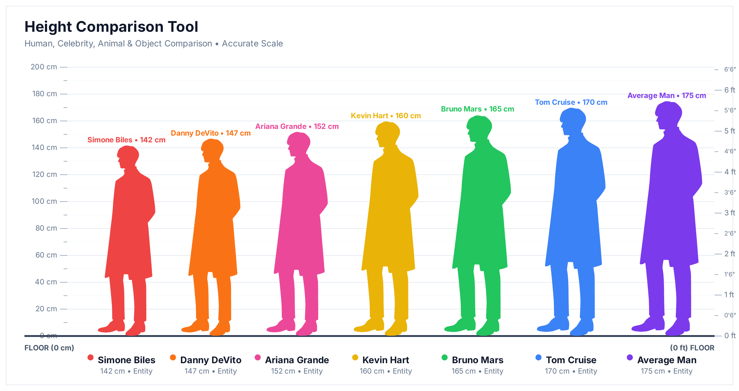 Height comparison chart showing Simone Biles (142 cm), Danny DeVito (147 cm), Ariana Grande (152 cm), Kevin Hart (160 cm), Bruno Mars (165 cm), Tom Cruise (170 cm) and an average man (175 cm) side by side