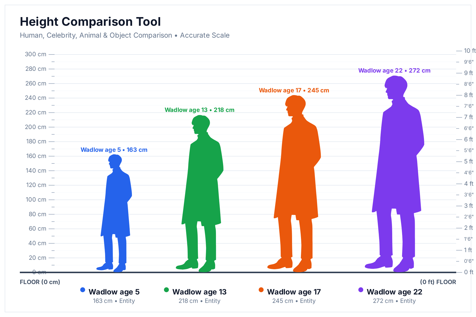 Height comparison chart of Robert Wadlow at age 5 (163 cm), age 13 (218 cm), age 17 (245 cm) and age 22 (272 cm)