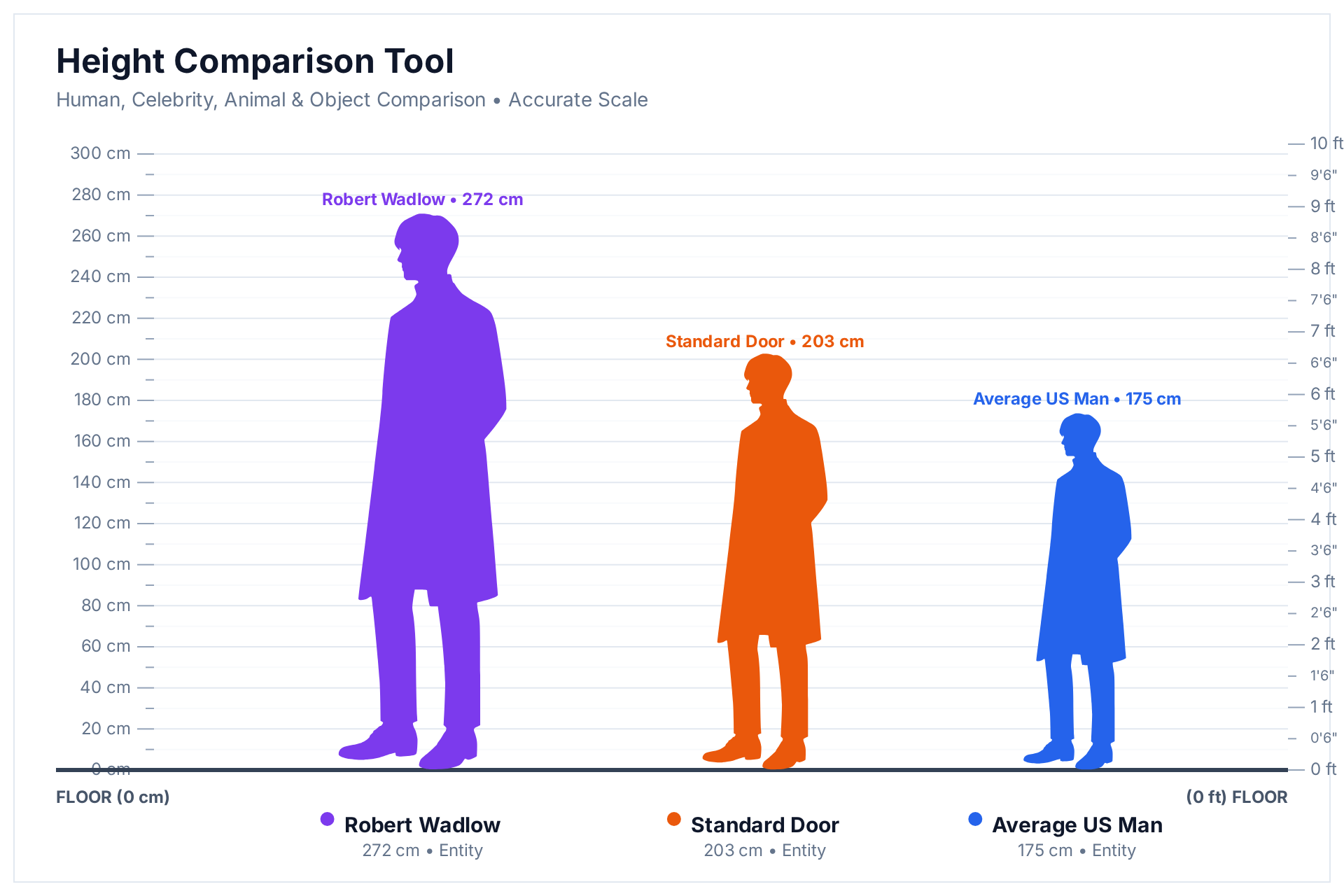 Height comparison chart of Robert Wadlow (272 cm) next to a standard 6 ft 8 in door (203 cm) and the average US man (175 cm)