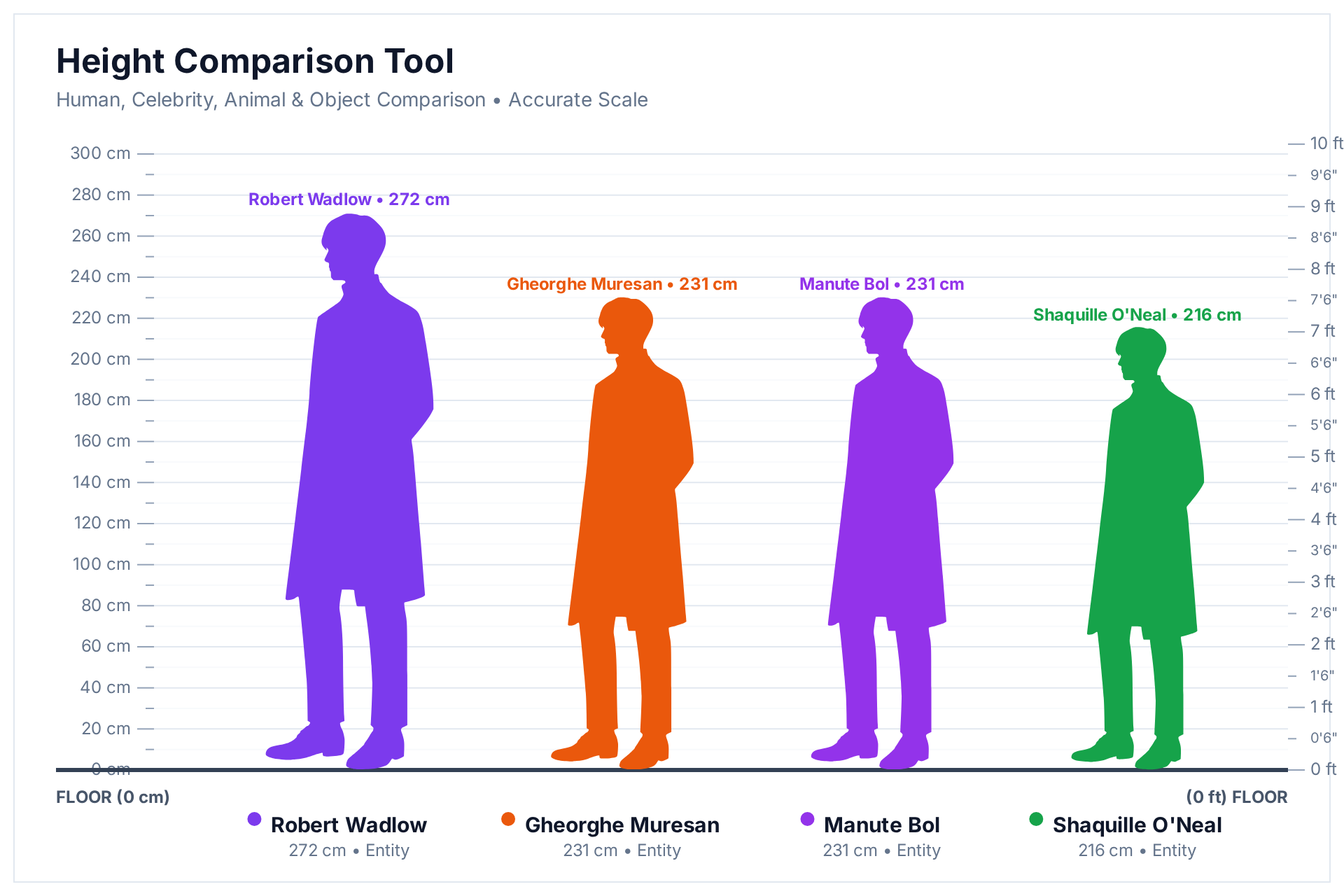 Height comparison chart of Robert Wadlow (272 cm) next to Gheorghe Mureşan (231 cm), Manute Bol (231 cm) and Shaquille O’Neal (216 cm)