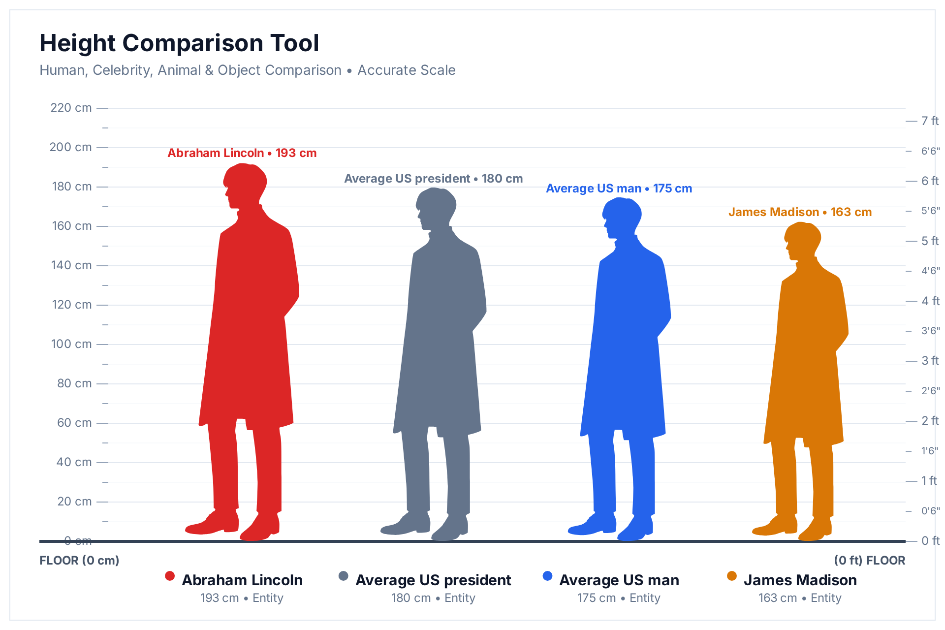 Height comparison chart: Abraham Lincoln (193 cm), the average US president (180 cm), the average US man (175 cm) and James Madison (163 cm) side by side