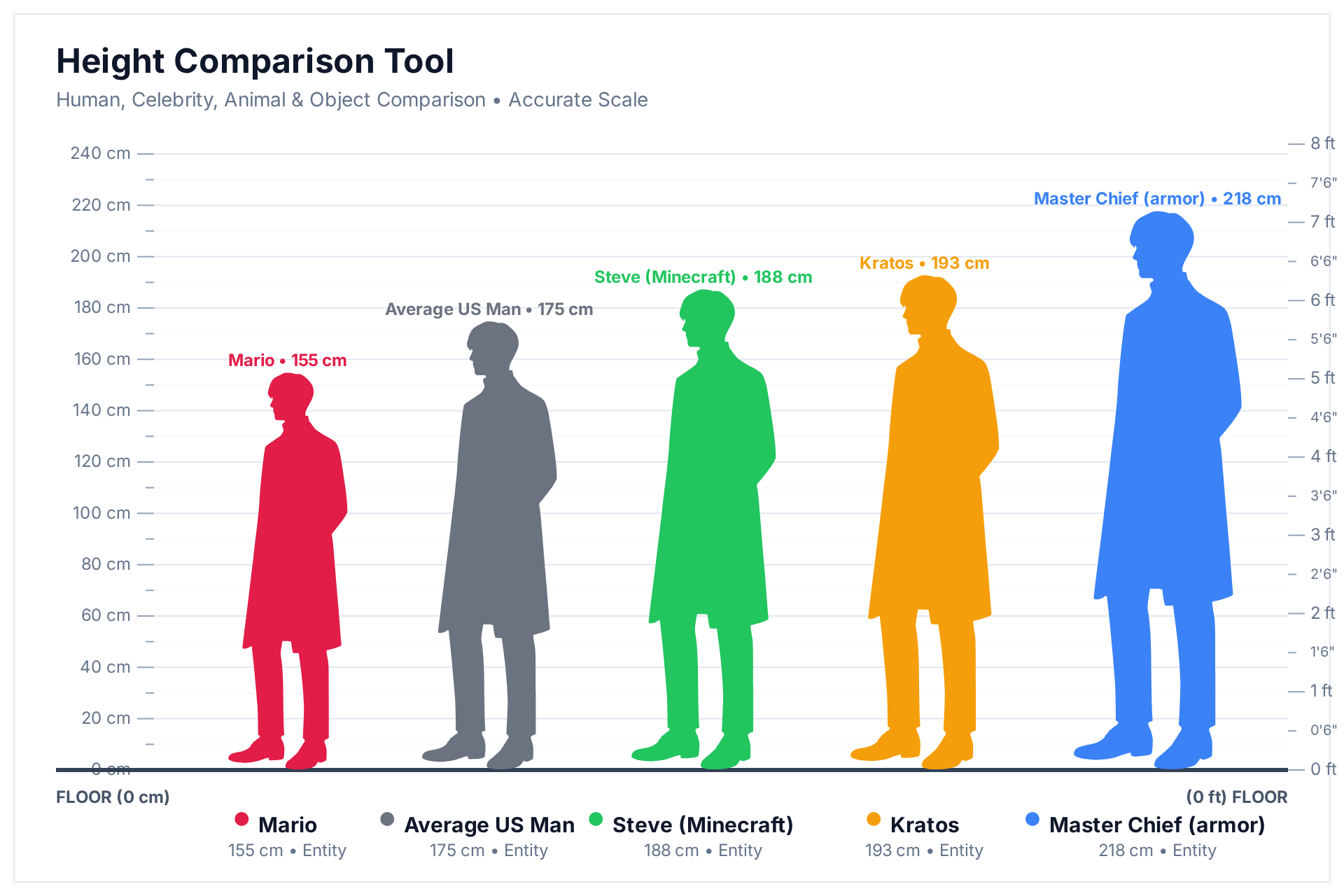 Height comparison chart showing Mario at 155 cm, an average US man at 175 cm, Steve at 187.5 cm, Kratos at 193 cm and Master Chief in armour at 218 cm side by side