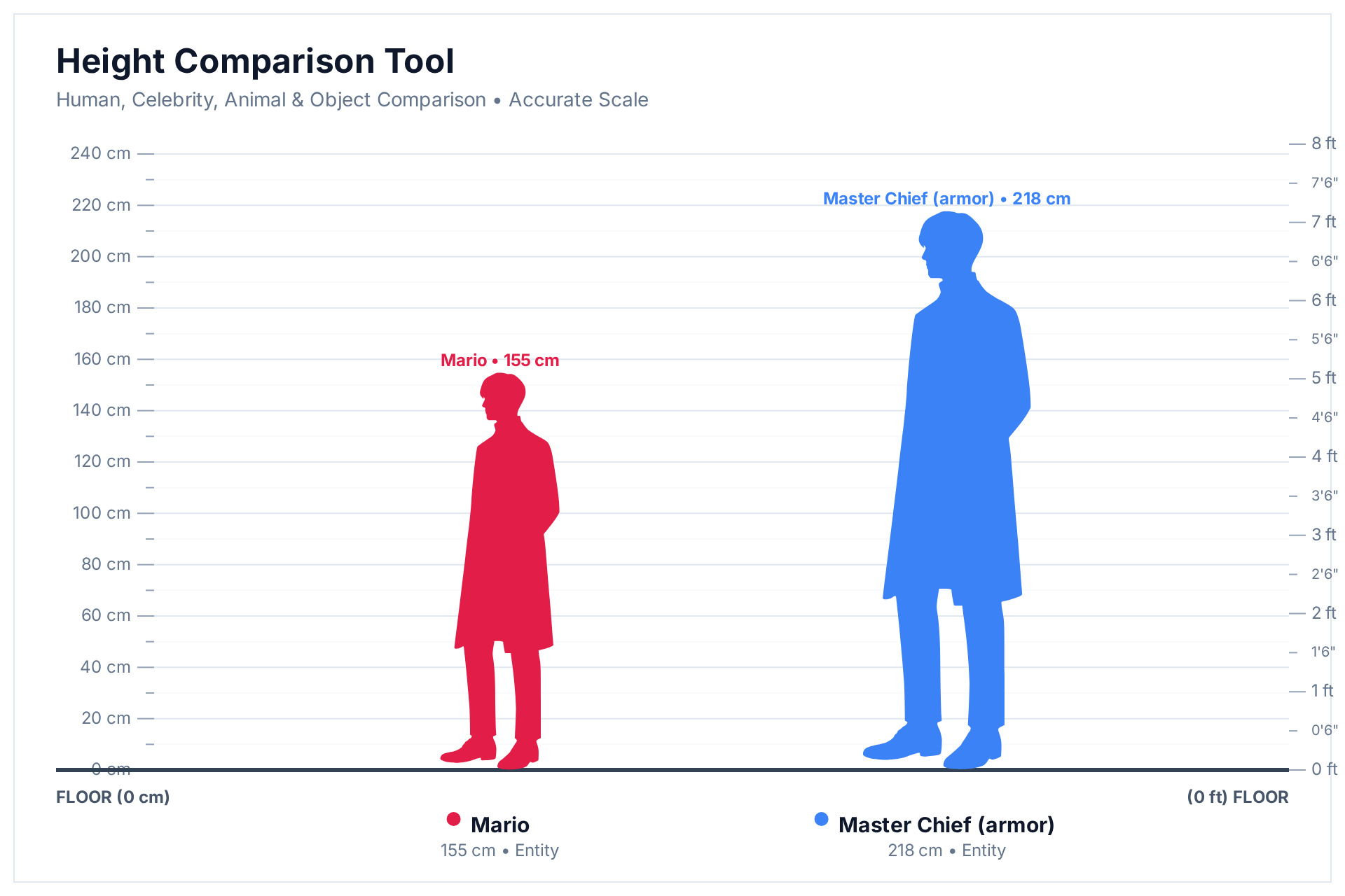 Height comparison chart showing Mario at 155 cm next to Master Chief in armour at 218 cm, a 63 cm difference