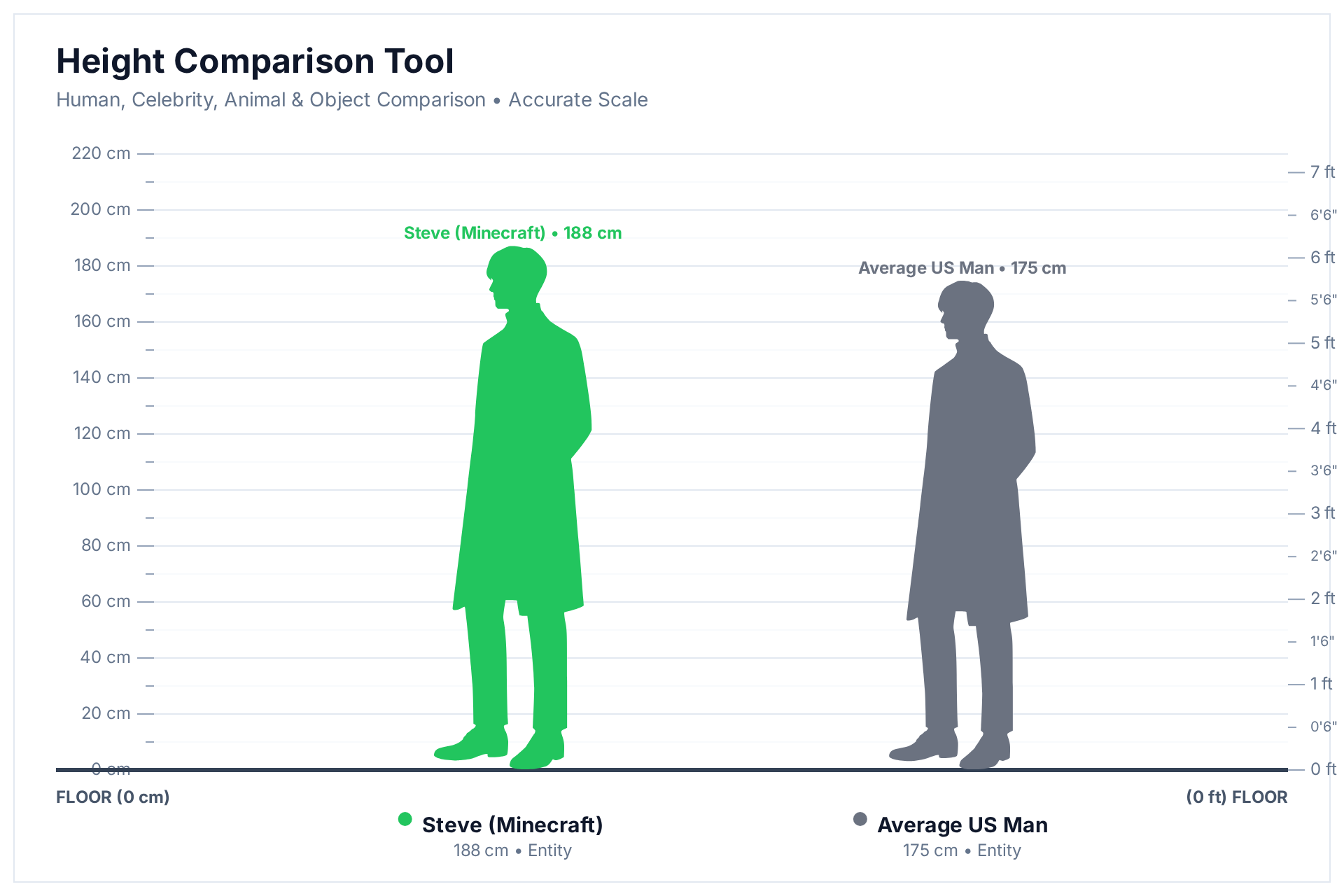 Height comparison chart showing Steve from Minecraft at 187.5 cm next to an average US man at 175 cm