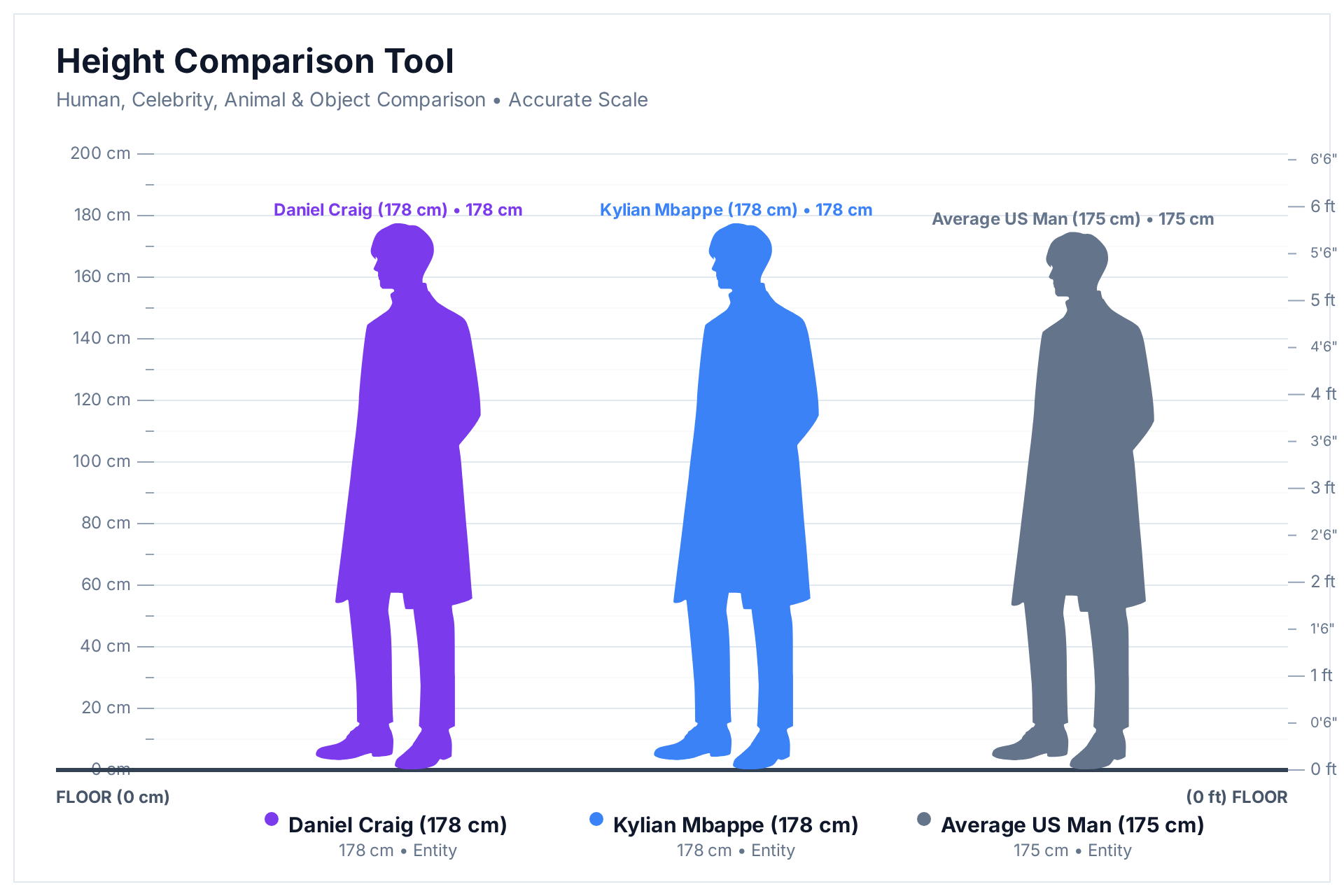 Height comparison chart showing Daniel Craig and Kylian Mbappé, both 178 cm, next to an average US man at 175 cm